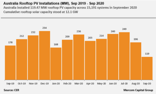 Australia-Rooftop-PV-Installations-MW-Sep-2019-Sep-2020