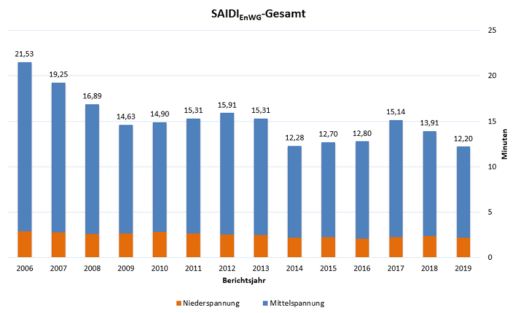 Bundesnetzagentur_SAIDIStrom_Stromausfaelle-Deutschland