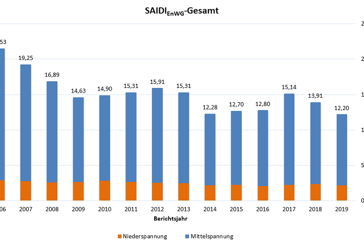 Bundesnetzagentur_SAIDIStrom_Stromausfaelle-Deutschland