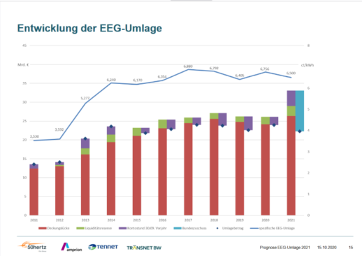 EEG-Umlage-2021