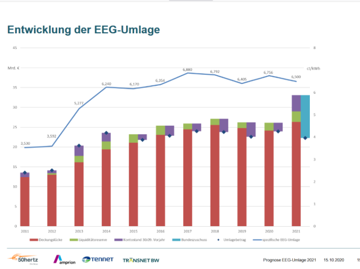 EEG-Umlage-2021
