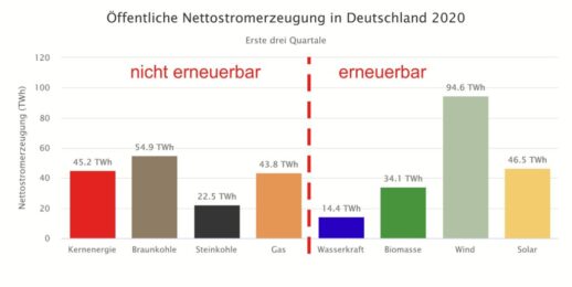 Energy_Charts-Fraunhofer_ISE_Nettostromerzeugung_Q1-32020-1024x513