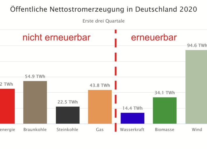 Energy_Charts-Fraunhofer_ISE_Nettostromerzeugung_Q1-32020-1024x513