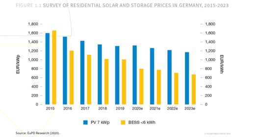 Grafik_Entwicklung_Heimspeicher_PV_Preise_2015-2023_c_SolarpowerEurope2020