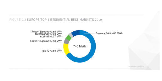 Grafik_Solarpower_Europe_Heimspeichermarkt_Europa_2019