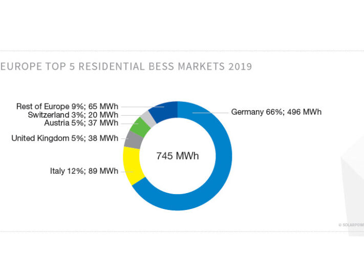 Grafik_Solarpower_Europe_Heimspeichermarkt_Europa_2019