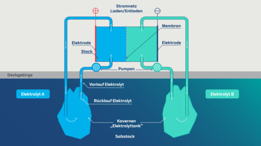 RWE_Infografik-Organic-Flow-Batterien-in-Salzkavernen-1024x576