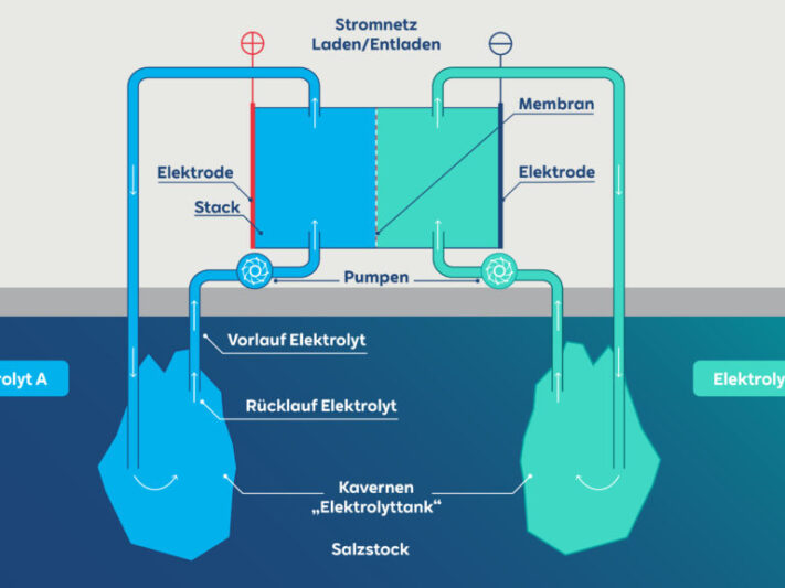 RWE_Infografik-Organic-Flow-Batterien-in-Salzkavernen-1024x576