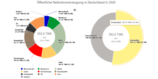 Screenshot_2020-10-26-Kreisdiagramme-zur-Stromerzeugung-Energy-Charts-1024x512