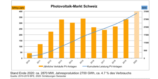 PVSchweiz_Swissolar-1024x512
