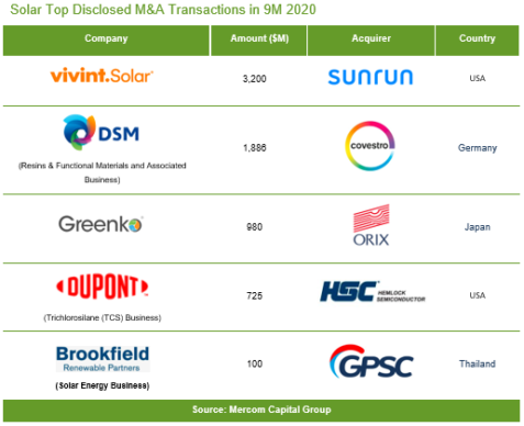 Solar-Top-Disclosed-MA-Transactions-in-9M-2020