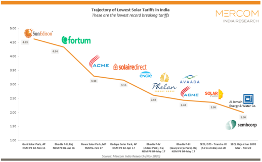 Trajectory-of-Lowest-Solar-Tariffs-in-India