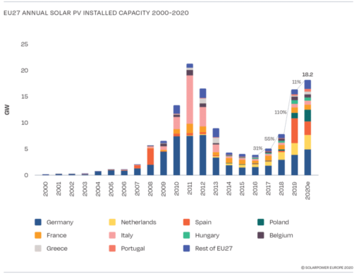 Fig-2-EU27-annual-solar-pv-installed-capacity-2000-2020-768x586-1