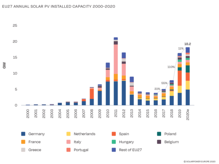 Fig-2-EU27-annual-solar-pv-installed-capacity-2000-2020-768x586-1