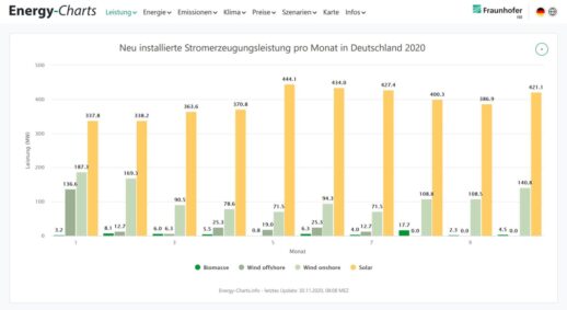 Grafik_Zubau_Oktober_2020_c_Energy-Chart_Fraunhofer_ISE-scaled-e1606731842851