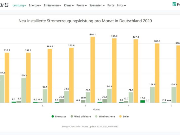 Grafik_Zubau_Oktober_2020_c_Energy-Chart_Fraunhofer_ISE-scaled-e1606731842851