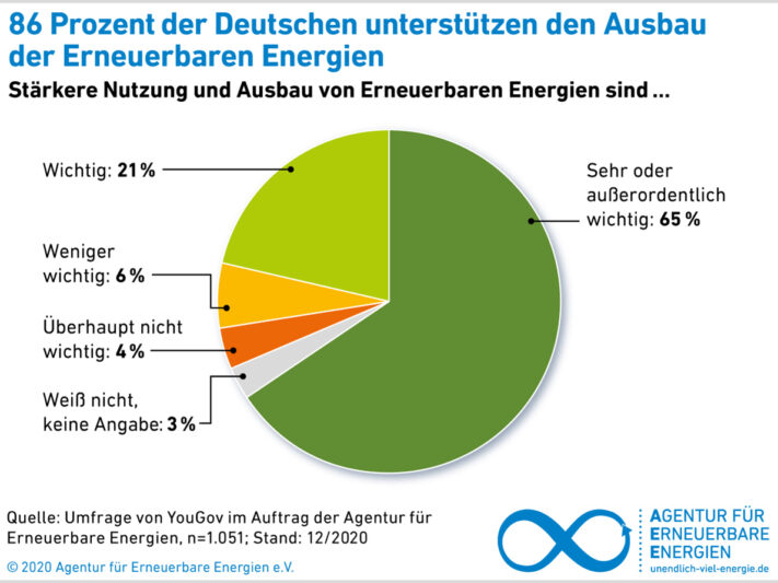 AEE_Akzeptanzumfrage2020_Unterstuetzung_Ausbau