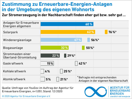 AEE_Akzeptanzumfrage2020_Zustimmung_EE_in_Nachbarschaft