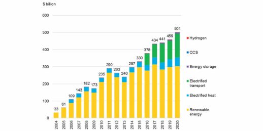BNEF_Grafik_weltweite_Investitionen_Energiewende_2004_bis_2020