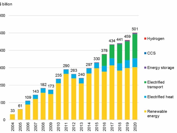 BNEF_Grafik_weltweite_Investitionen_Energiewende_2004_bis_2020