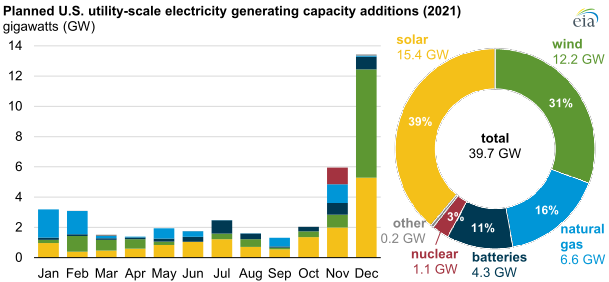 EIA renewables 2021 main