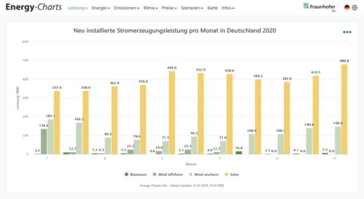 Energy_Charts_Zubau_Photovoltaik_Windkraft_Biomasse_JanuarbisNovember2020-1536x843