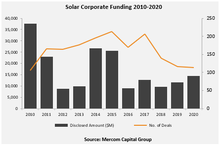 Solar-Corporate-Funding-2010-2020