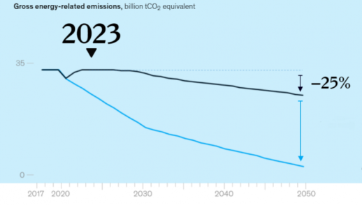 emise-CO2-McKinsey-725x412
