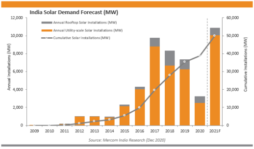India-Solar-Demand-Forecast-MW