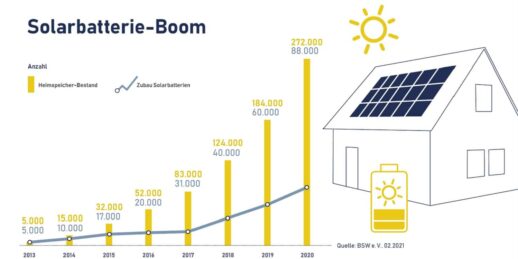 Solarbatterien_Markt2013-2020_BSWSolar