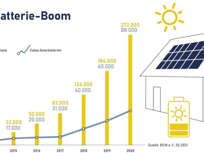 Solarbatterien_Markt2013-2020_BSWSolar
