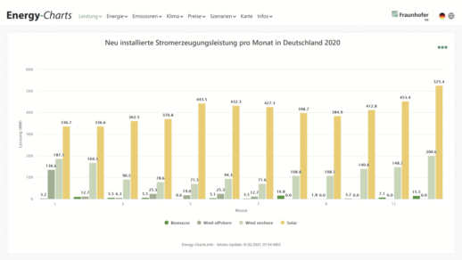 Zubau_Photovoltaik_2020_Monatsauswertung_cEnergyCharts_Fraunhofer_ISE-1536x867