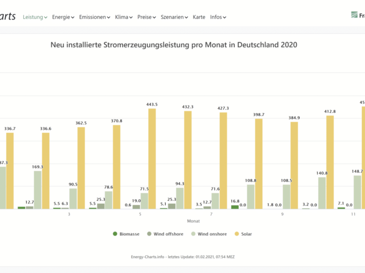 Zubau_Photovoltaik_2020_Monatsauswertung_cEnergyCharts_Fraunhofer_ISE-1536x867