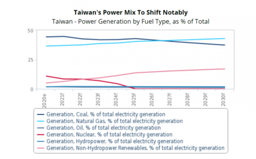 taiwan_energy_Fitch_solutions_2021_750_466_s