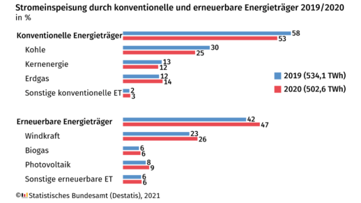 20210305-stromeinspeisung-quartal-0420_Statistisches_Bundesamt