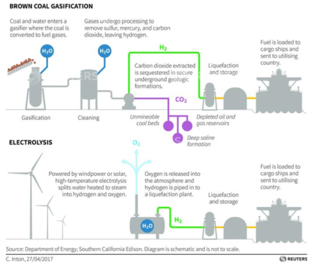 Hydrogen-coal-gasification