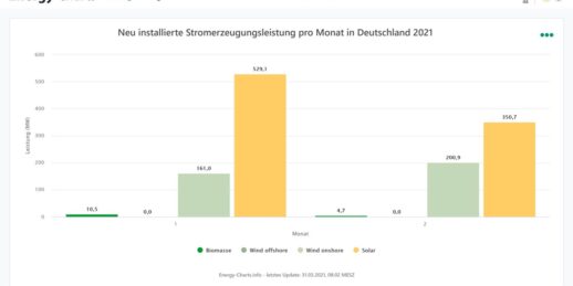 Photovoltaik_Zubau_Windkraft_Biomasse_2021_c_EnergyCharts_FraunhoferISE-scaled-e1617180726903-1536x768