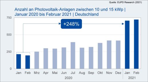 EUPD_Research_Installation_10-15_Kilowatt_Anlagen-1536x855