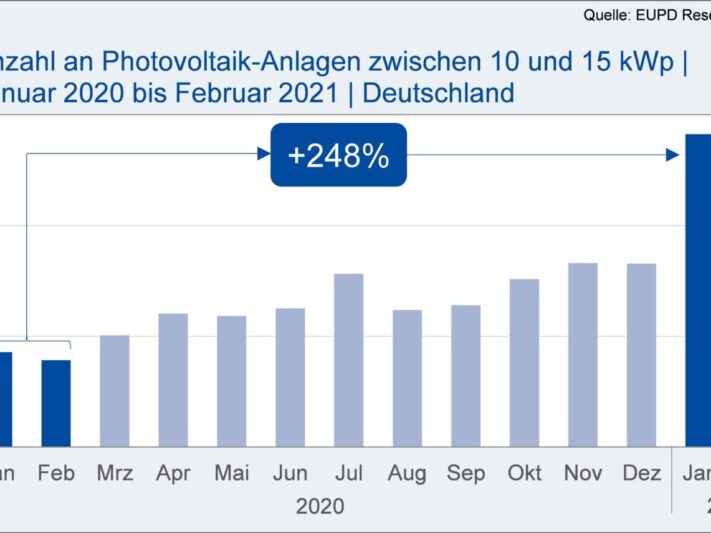 EUPD_Research_Installation_10-15_Kilowatt_Anlagen-1536x855