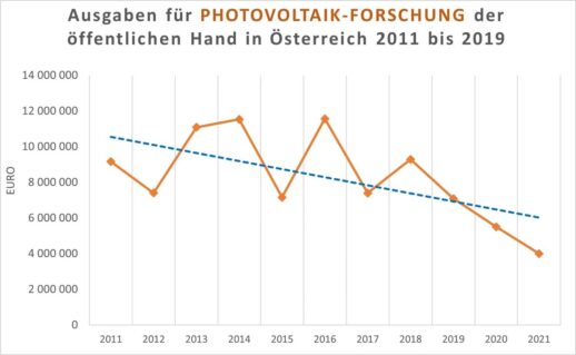Entwicklung-PV-Forschungsbudget_PVAustria