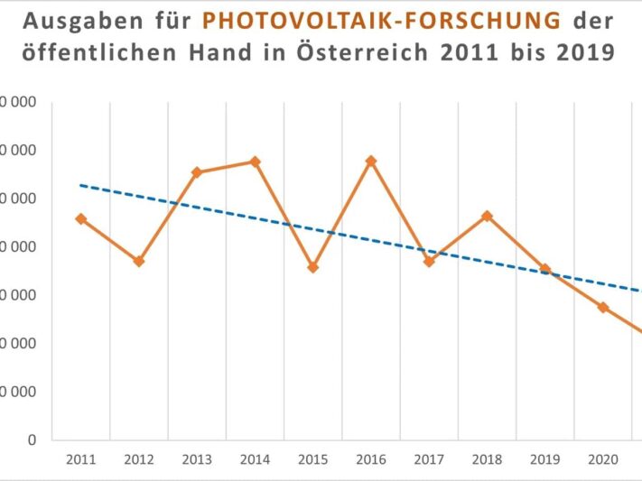 Entwicklung-PV-Forschungsbudget_PVAustria