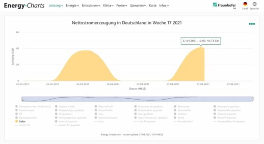Nettostromerzeugung_Energy_Charts-1536x838