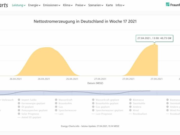 Nettostromerzeugung_Energy_Charts-1536x838