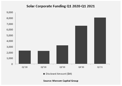 Solar-Corporate-Funding-Q1-2020-Q1-2021
