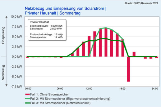 EUPD-Grafik-PV-Speicher-Netzbelastung_800