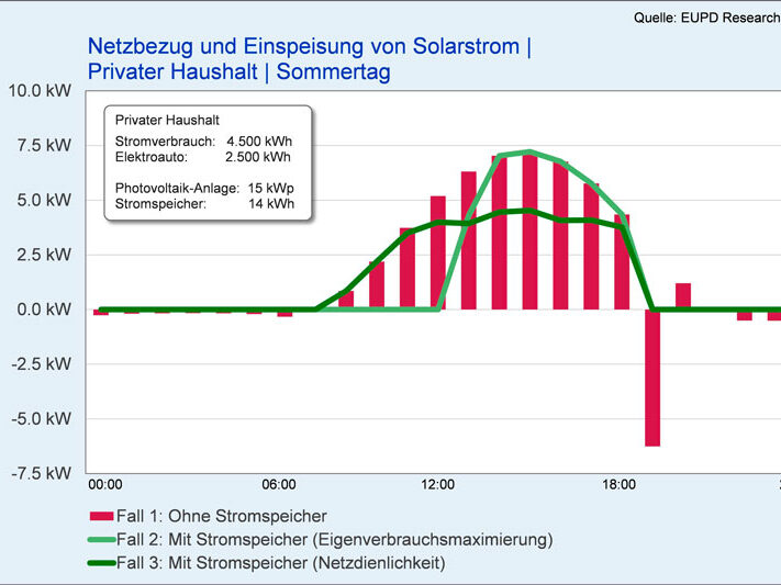 EUPD-Grafik-PV-Speicher-Netzbelastung_800