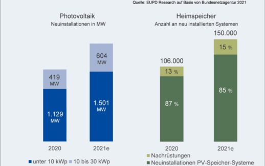 EUPD_REsearch_Wachstumsprognose_Photovoltaik_Heimspeicher_2021-scaled-e1621499678240-1536x960