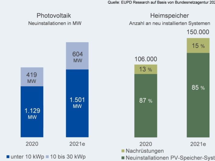 EUPD_REsearch_Wachstumsprognose_Photovoltaik_Heimspeicher_2021-scaled-e1621499678240-1536x960