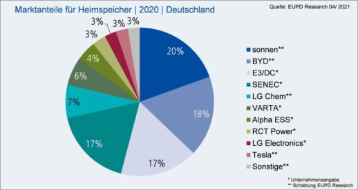 EuPD_Research_Heimspeicher_Marktanteile_Hersteller_2020-1536x816