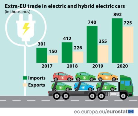 Extra-EU-trade-in-e-cars